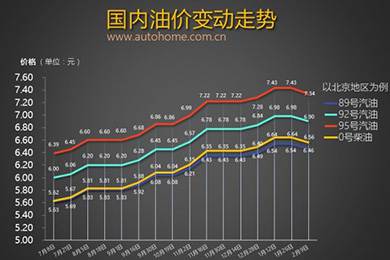 油價(jià)有望迎來兩連降 調(diào)價(jià)窗口2月28日將開啟